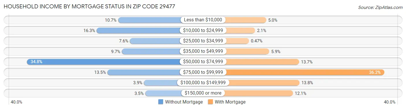 Household Income by Mortgage Status in Zip Code 29477