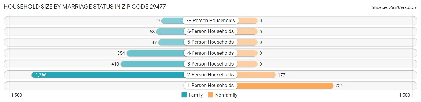 Household Size by Marriage Status in Zip Code 29477
