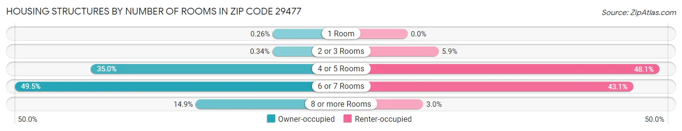 Housing Structures by Number of Rooms in Zip Code 29477