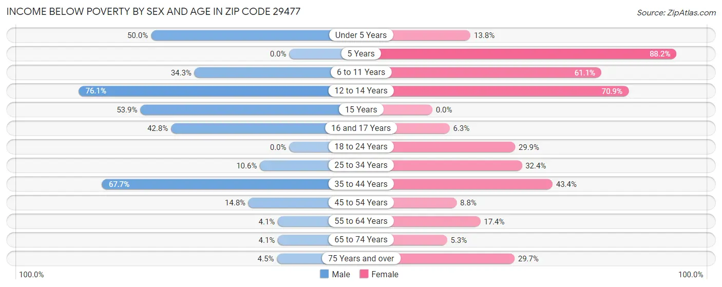 Income Below Poverty by Sex and Age in Zip Code 29477