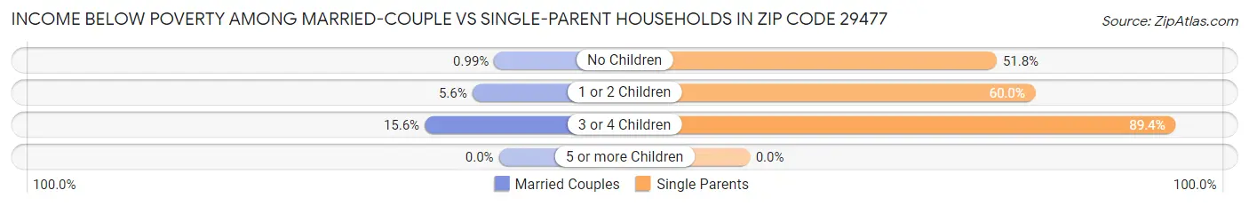 Income Below Poverty Among Married-Couple vs Single-Parent Households in Zip Code 29477