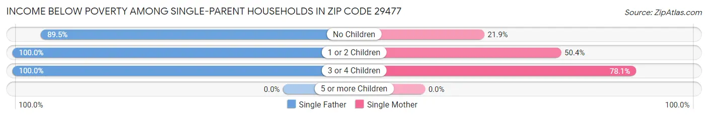 Income Below Poverty Among Single-Parent Households in Zip Code 29477