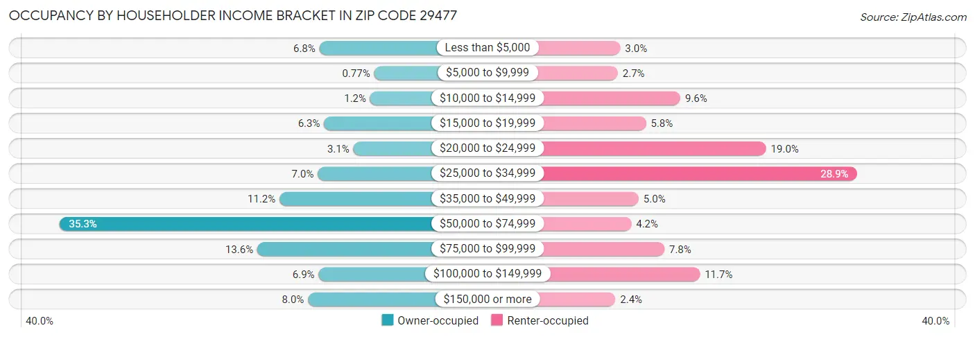 Occupancy by Householder Income Bracket in Zip Code 29477