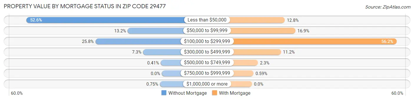 Property Value by Mortgage Status in Zip Code 29477