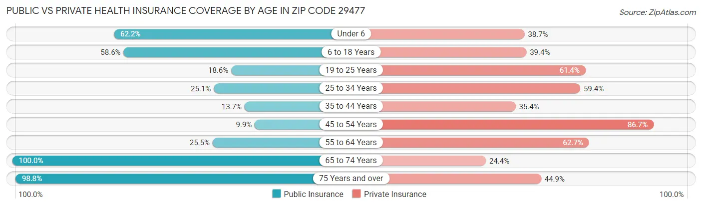 Public vs Private Health Insurance Coverage by Age in Zip Code 29477