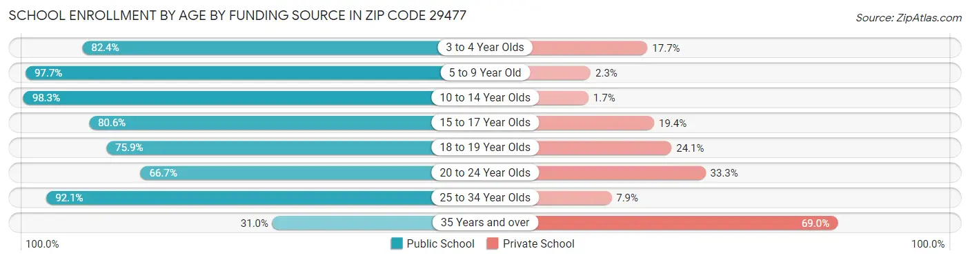 School Enrollment by Age by Funding Source in Zip Code 29477