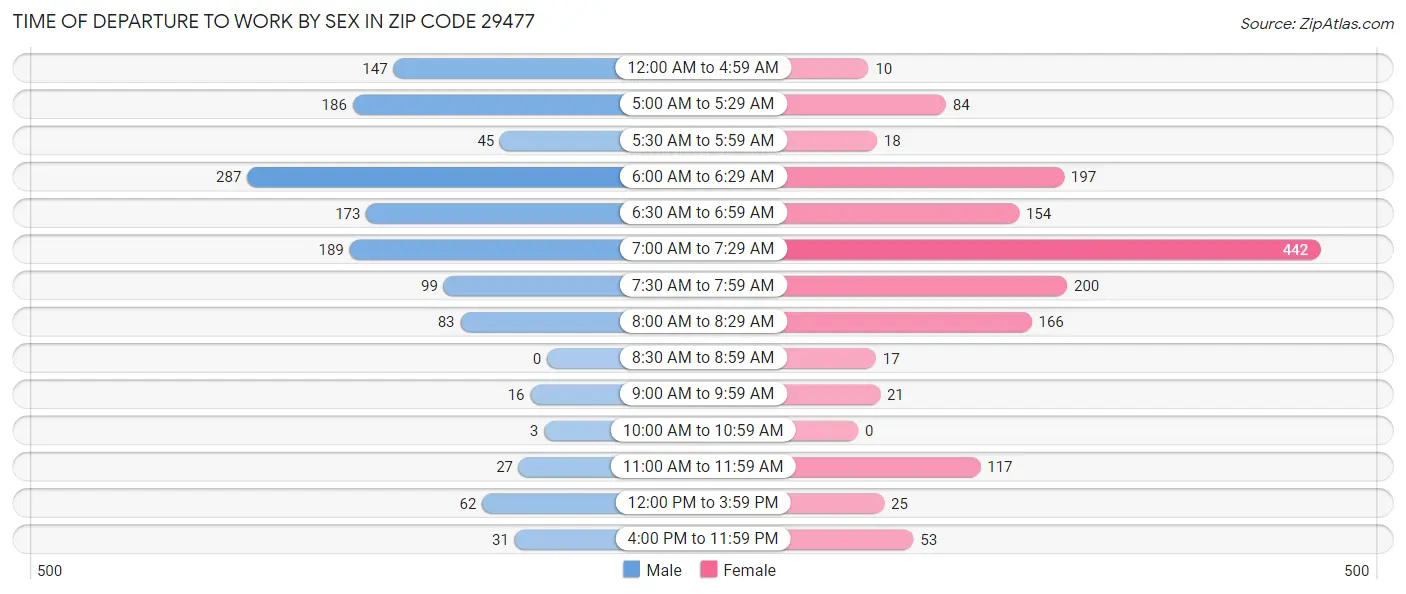 Time of Departure to Work by Sex in Zip Code 29477