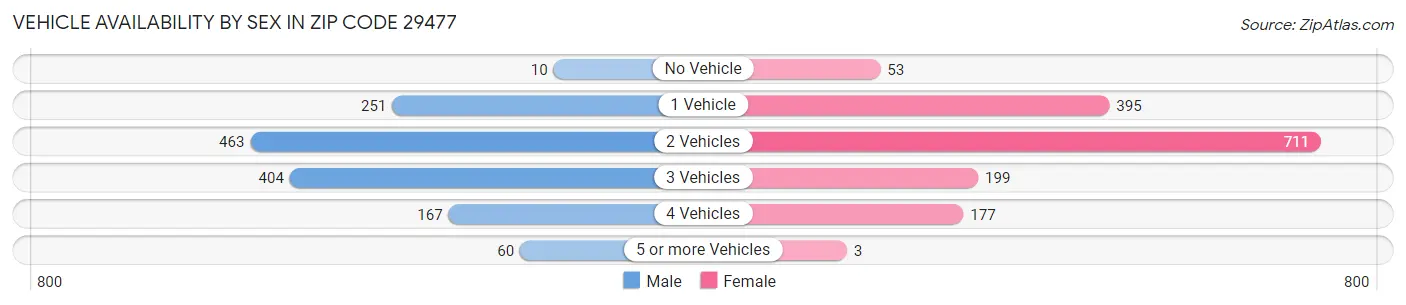 Vehicle Availability by Sex in Zip Code 29477