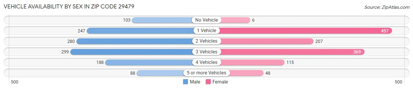 Vehicle Availability by Sex in Zip Code 29479