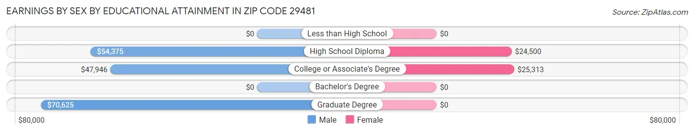 Earnings by Sex by Educational Attainment in Zip Code 29481