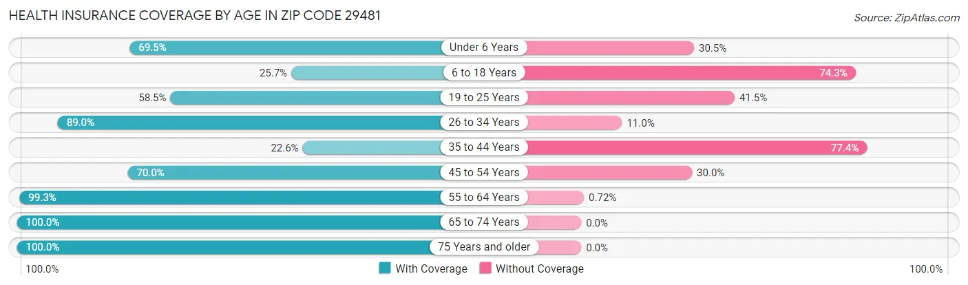 Health Insurance Coverage by Age in Zip Code 29481