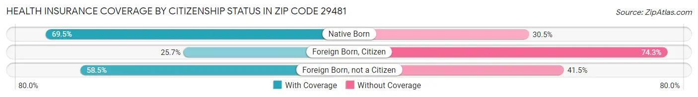 Health Insurance Coverage by Citizenship Status in Zip Code 29481