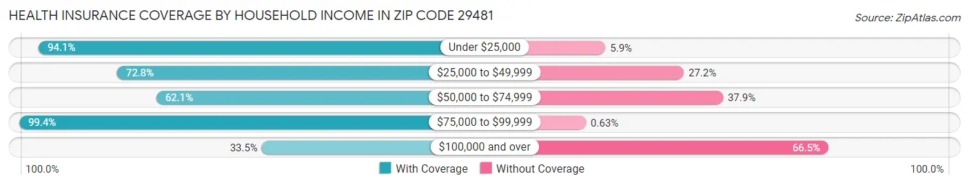 Health Insurance Coverage by Household Income in Zip Code 29481