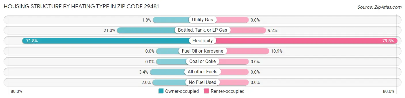 Housing Structure by Heating Type in Zip Code 29481