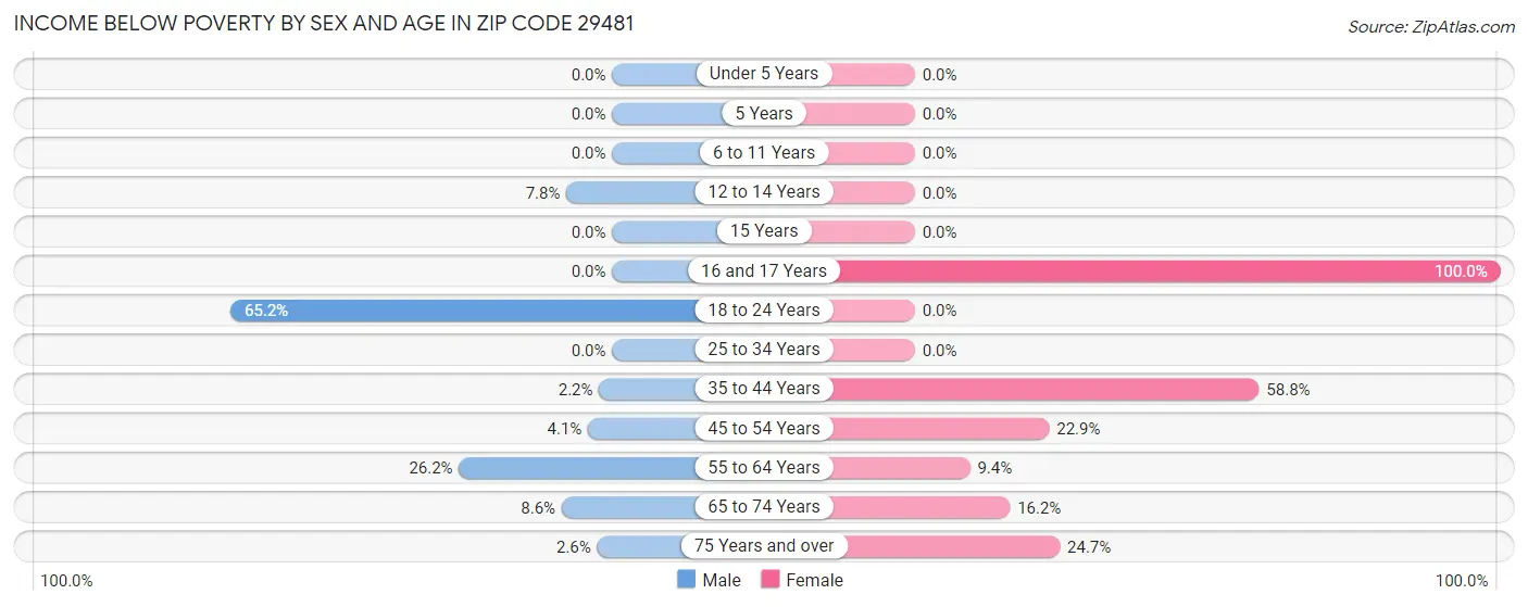 Income Below Poverty by Sex and Age in Zip Code 29481