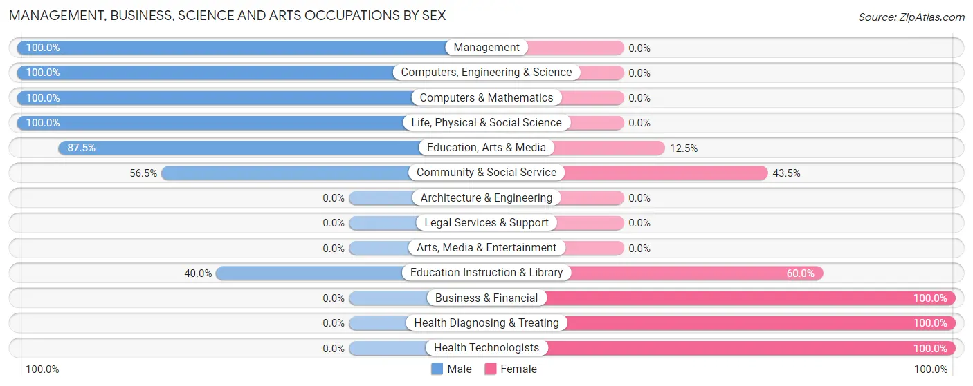 Management, Business, Science and Arts Occupations by Sex in Zip Code 29481