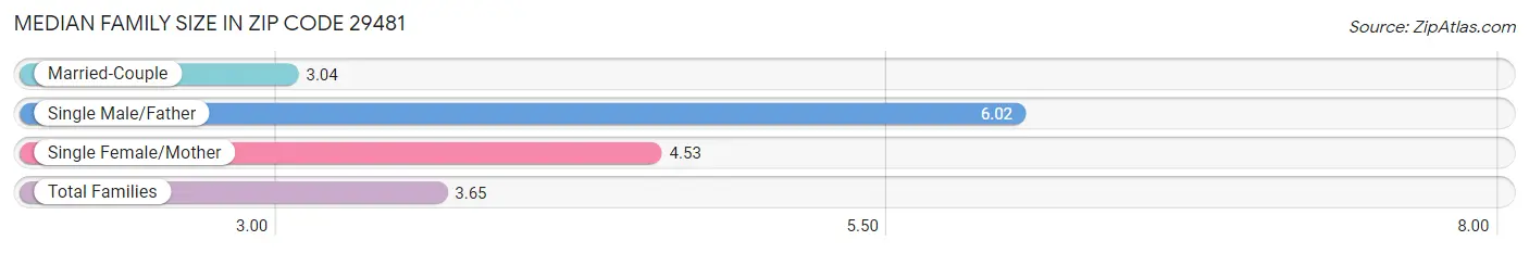 Median Family Size in Zip Code 29481