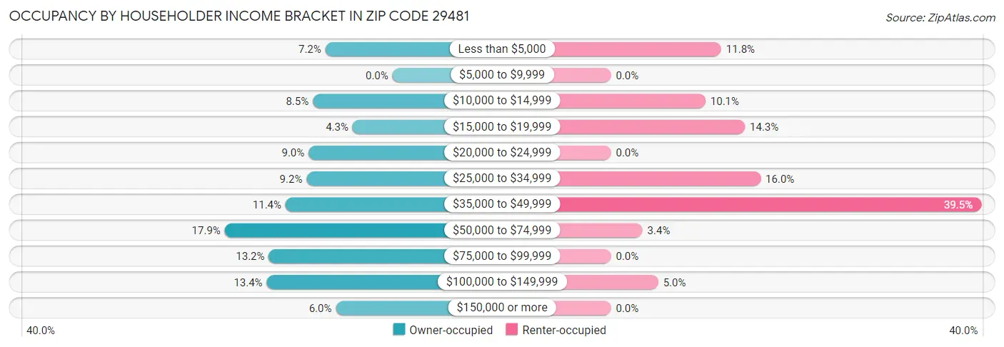 Occupancy by Householder Income Bracket in Zip Code 29481