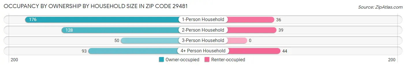 Occupancy by Ownership by Household Size in Zip Code 29481
