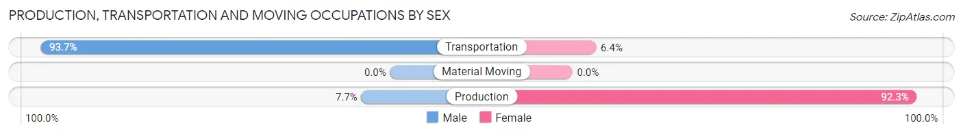 Production, Transportation and Moving Occupations by Sex in Zip Code 29481