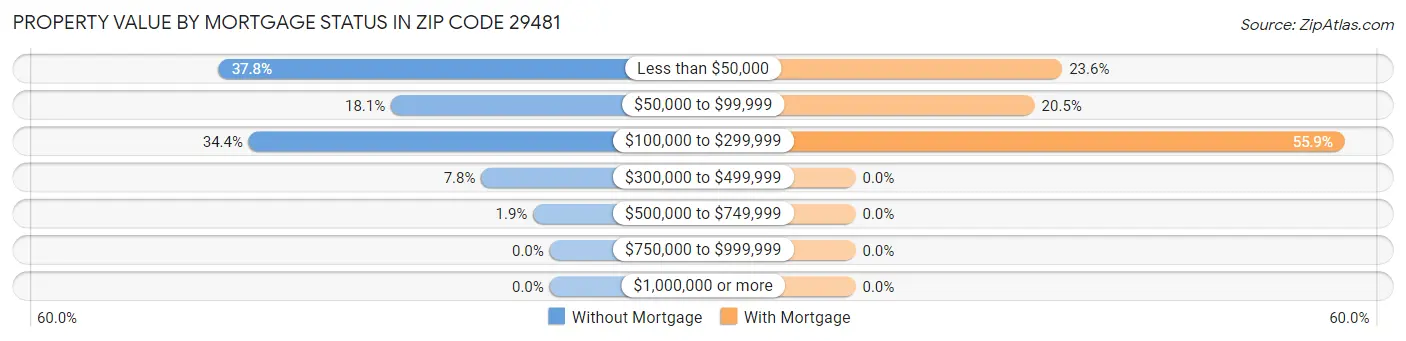 Property Value by Mortgage Status in Zip Code 29481