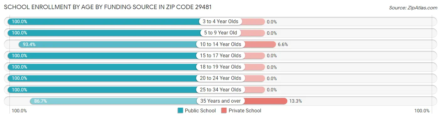School Enrollment by Age by Funding Source in Zip Code 29481