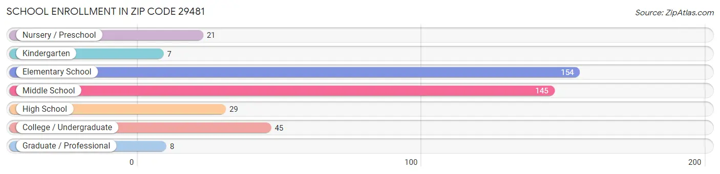 School Enrollment in Zip Code 29481