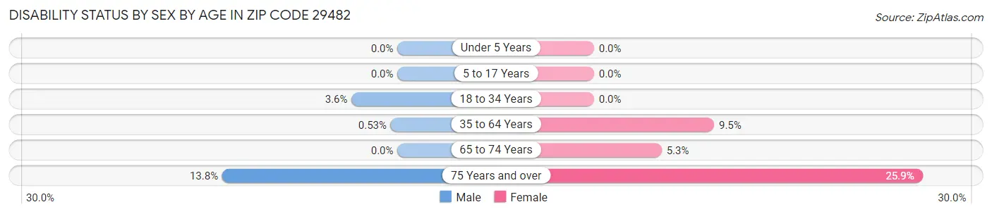 Disability Status by Sex by Age in Zip Code 29482