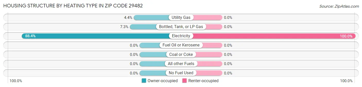 Housing Structure by Heating Type in Zip Code 29482