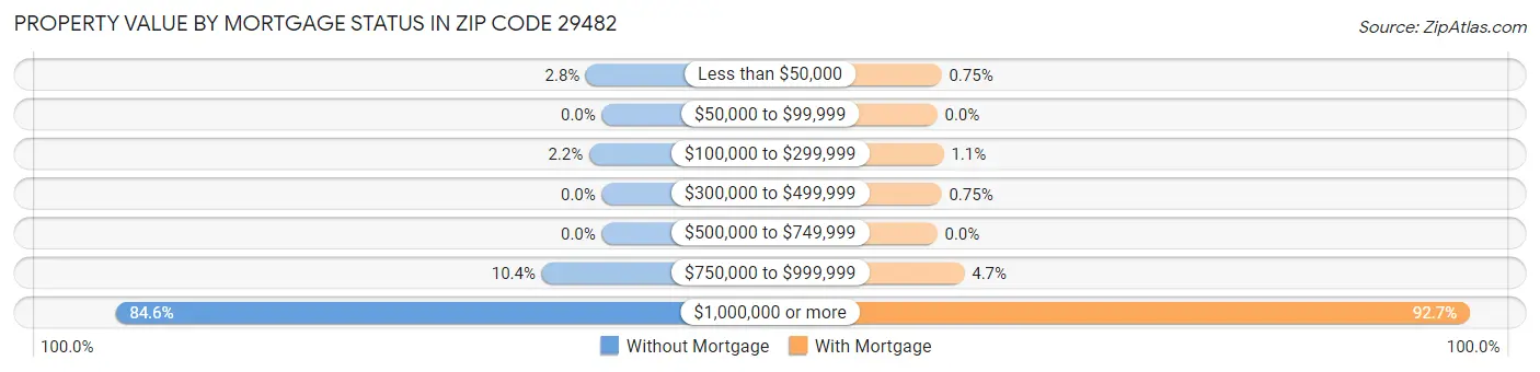 Property Value by Mortgage Status in Zip Code 29482
