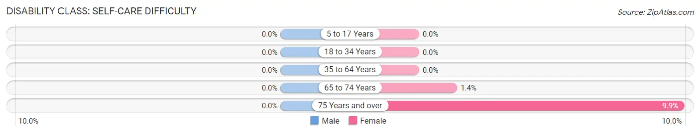 Disability in Zip Code 29482: <span>Self-Care Difficulty</span>