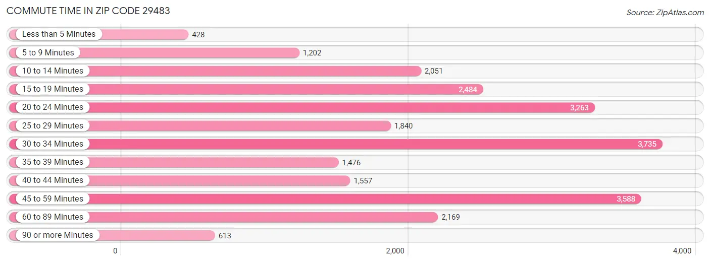 Commute Time in Zip Code 29483