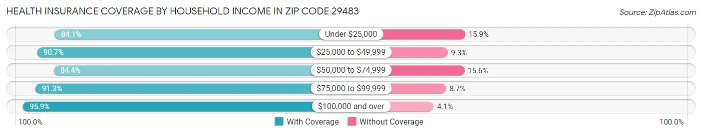 Health Insurance Coverage by Household Income in Zip Code 29483