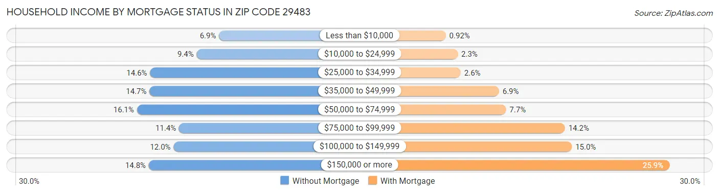 Household Income by Mortgage Status in Zip Code 29483
