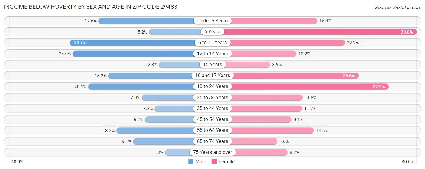 Income Below Poverty by Sex and Age in Zip Code 29483