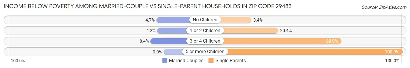 Income Below Poverty Among Married-Couple vs Single-Parent Households in Zip Code 29483