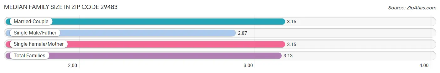 Median Family Size in Zip Code 29483