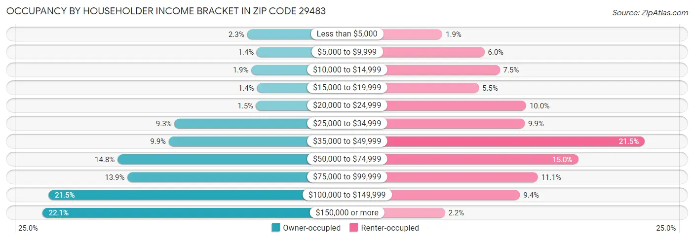 Occupancy by Householder Income Bracket in Zip Code 29483