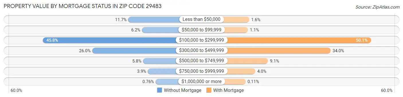 Property Value by Mortgage Status in Zip Code 29483