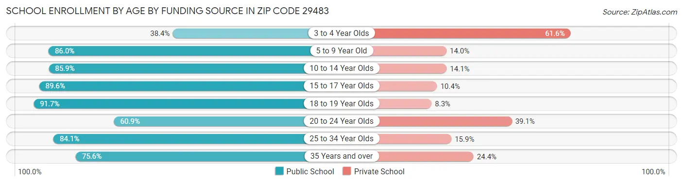 School Enrollment by Age by Funding Source in Zip Code 29483