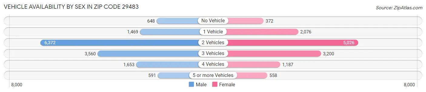 Vehicle Availability by Sex in Zip Code 29483