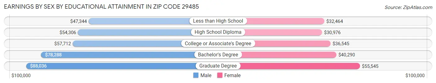 Earnings by Sex by Educational Attainment in Zip Code 29485