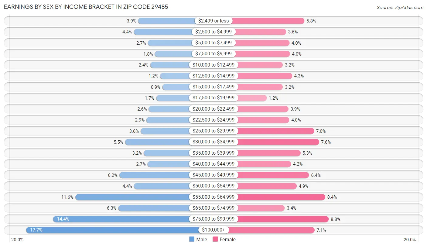 Earnings by Sex by Income Bracket in Zip Code 29485