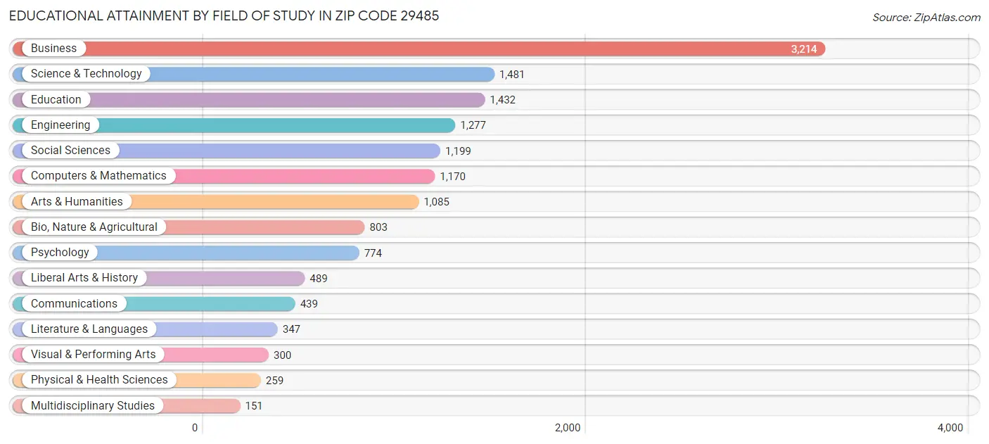 Educational Attainment by Field of Study in Zip Code 29485