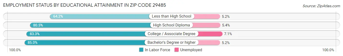 Employment Status by Educational Attainment in Zip Code 29485
