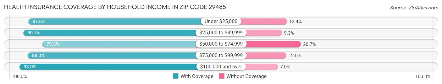 Health Insurance Coverage by Household Income in Zip Code 29485