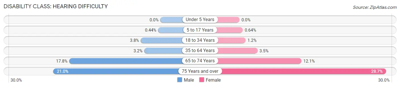 Disability in Zip Code 29485: <span>Hearing Difficulty</span>