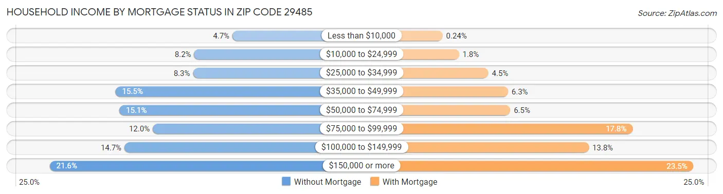 Household Income by Mortgage Status in Zip Code 29485