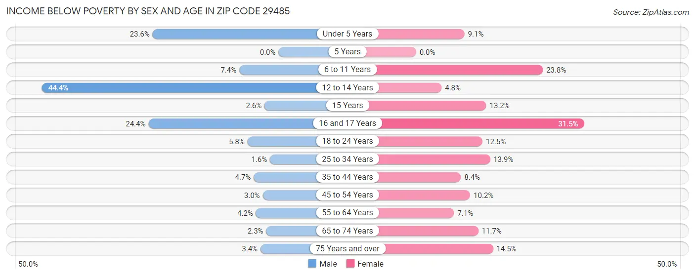 Income Below Poverty by Sex and Age in Zip Code 29485