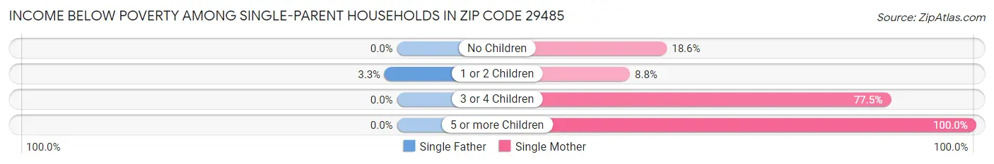 Income Below Poverty Among Single-Parent Households in Zip Code 29485